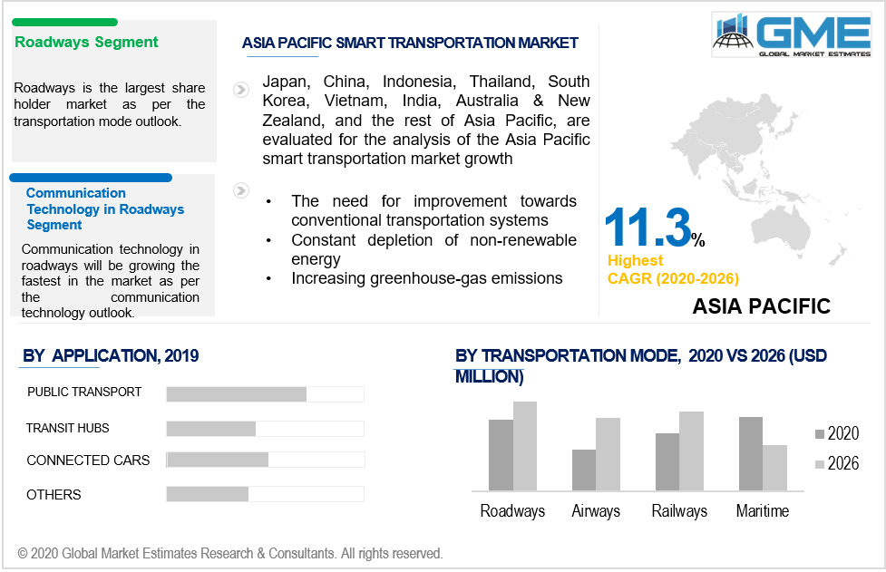 asia pacific smart transportation market